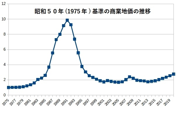 昭和50年(1975年)基準の商業地価の推移
