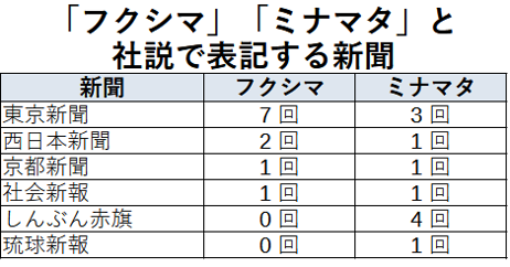 「フクシマ」「ミナマタ」と 社説で表記する新聞