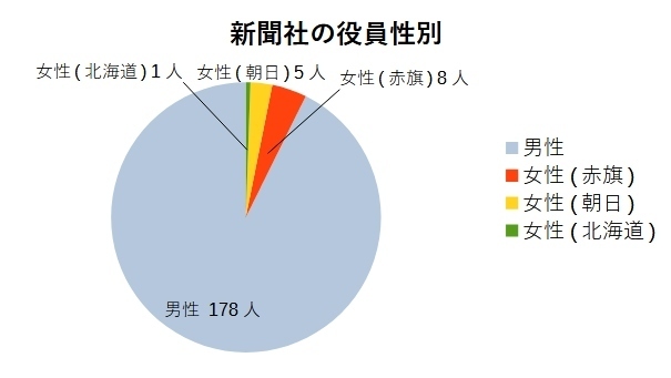 新聞社の役員性別