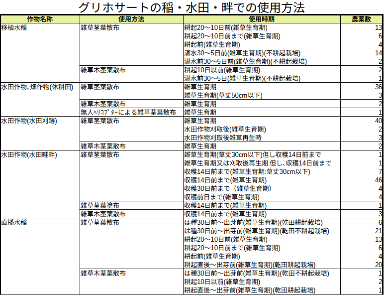 グリホサートの稲・水田・畔での使用方法