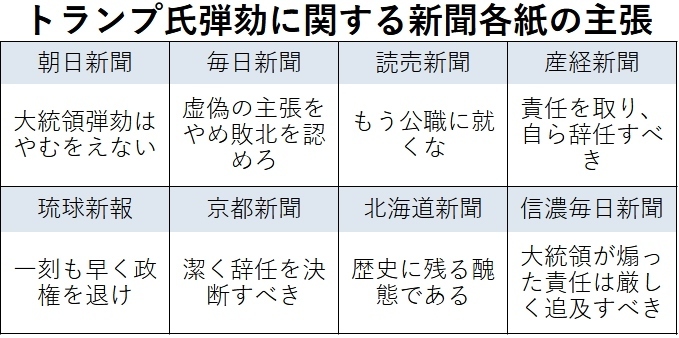 トランプ氏弾劾に関する新聞各紙の主張