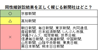 同性婚訴訟結果を正しく報じる新聞社はどこ?