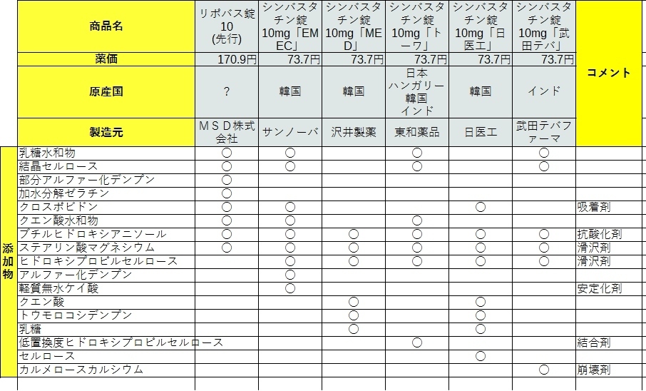 高脂血症薬リポバス錠とそのジェネリック医薬品シンバスタチン錠の添加物比較および原薬原産国