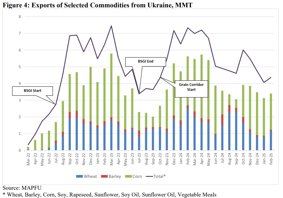 Exports of Selected Commodities from Ukraine, MMT（ウクライナからの小麦、大麦、トウモロコシの輸出）