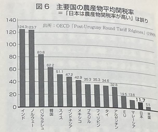 主要国の農産物平均関税率=「日本は農産物関税率が高い」は誤り