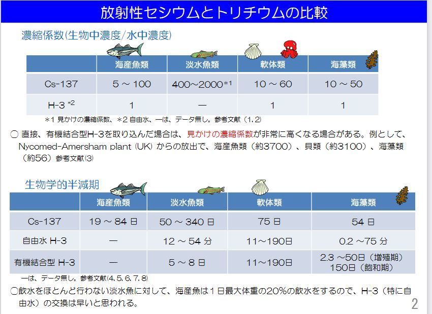 放射性セシウムとトリチウムの比較