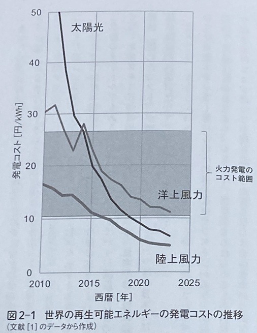 世界の再生可能エネルギーの発電コストの推移
