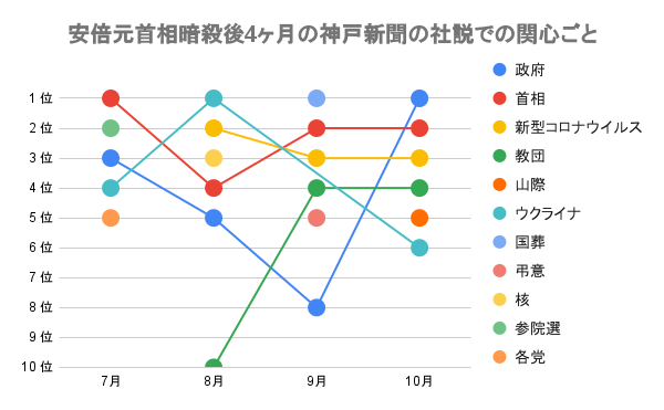 安倍元首相暗殺後4ヶ月の神戸新聞の社説での関心ごと