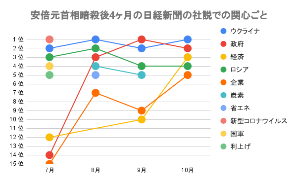 安倍元首相暗殺後4ヶ月の日経新聞の社説での関心ごと