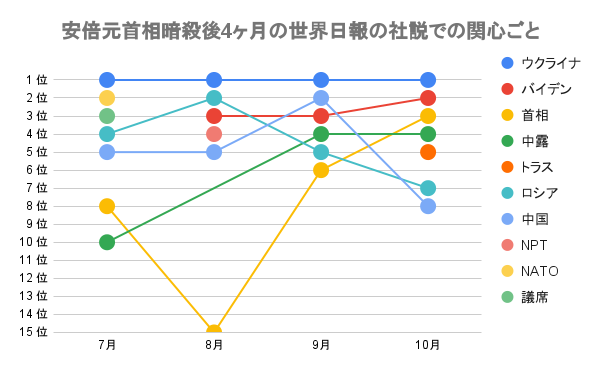 安倍元首相暗殺後4ヶ月の世界日報の社説での関心ごと