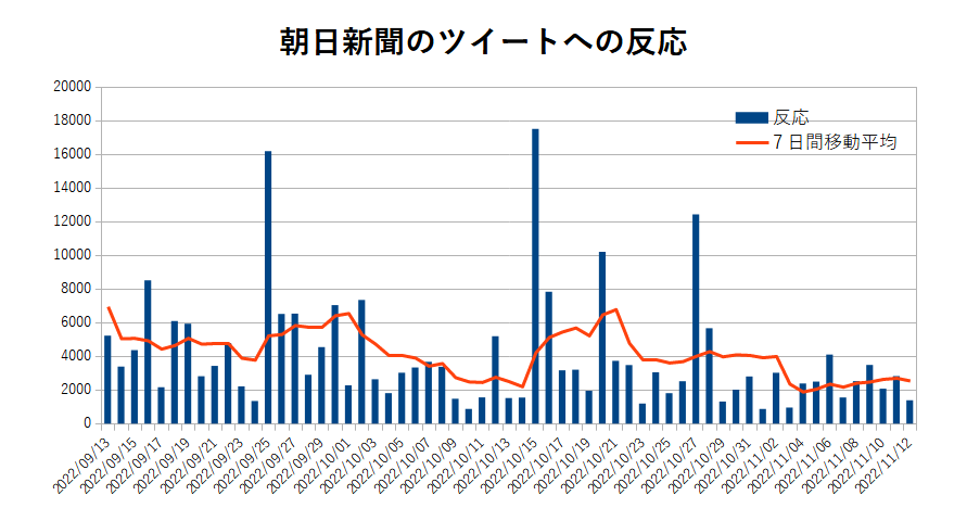 朝日新聞のツイートへの反応
