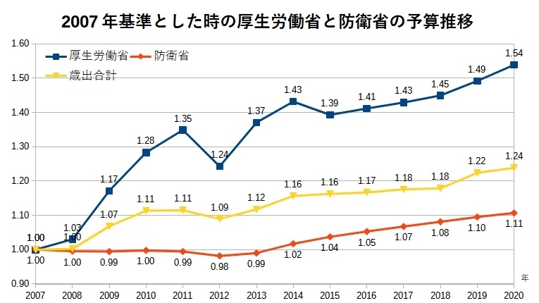 2007年基準とした時の厚生労働省と防衛省の予算推移