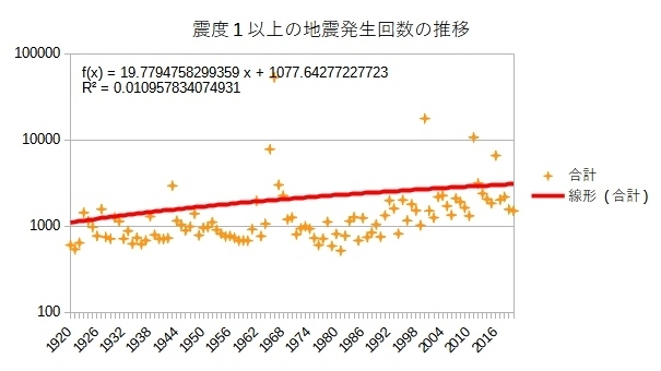 震度1以上の地震発生回数の推移
