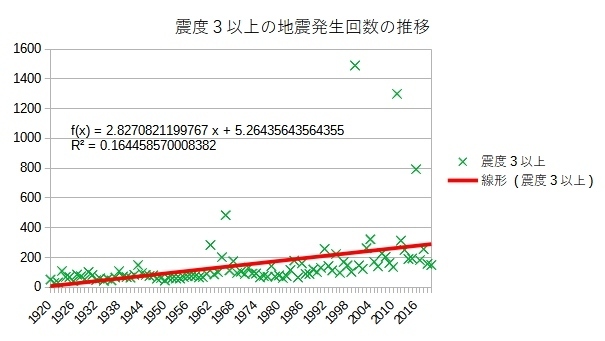 震度3以上の地震発生回数の推移