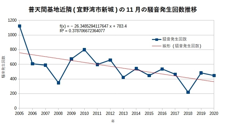 普天間基地近隣(宜野湾市新城)の11月の騒音発生回数推移