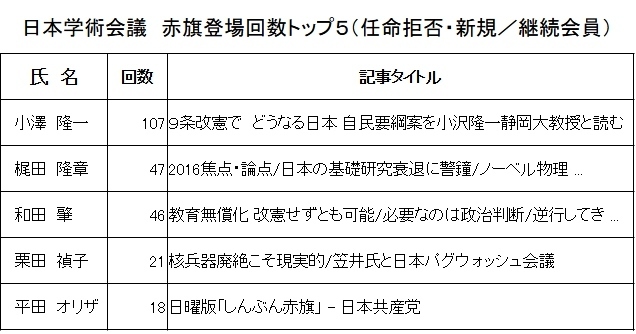 日本学術会議に日本共産党と近い人はどれだけいる 晴川雨読