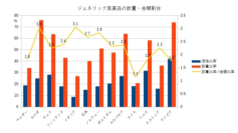 各国のジェネリック医薬品の数量・金額割合
