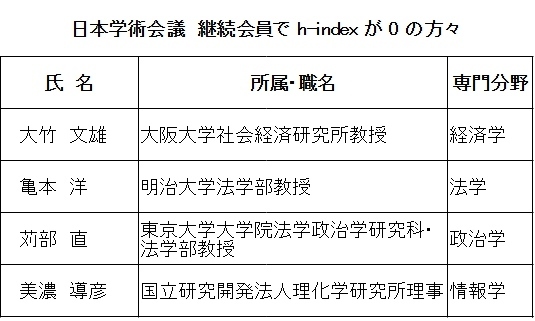 日本学術会議 継続会員で h-index が 0 の方々
