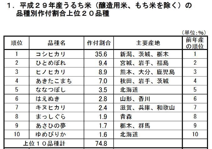 平成29年産うるち米(醸造用米、もち米を除く)の 品種別作付割合上位20品種