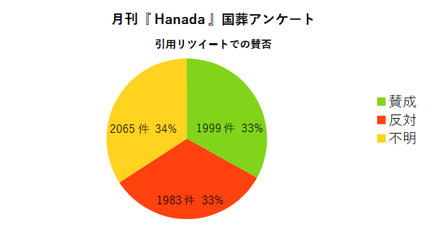 月刊『Hanada』国葬アンケート 引用リツイートでの賛否