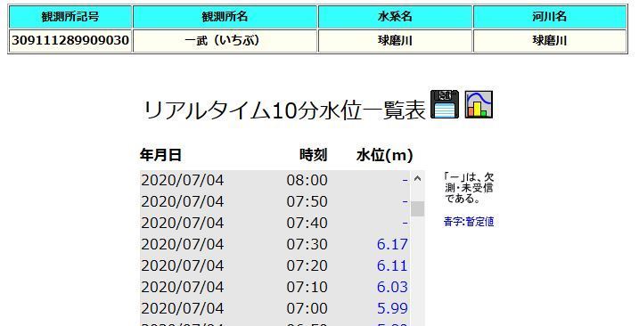 2020/07/04一武水位観測所