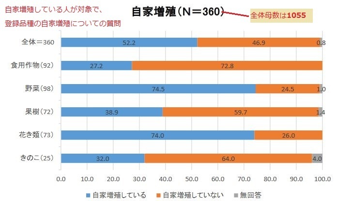 自家増殖している人の内で、登録品種の自家増殖をしている人の割合