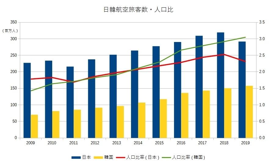 日韓航空旅客数・人口比