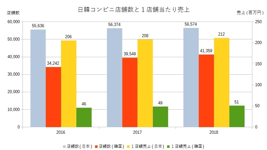 日韓コンビニエンスストア店舗数と店舗当たりの売上