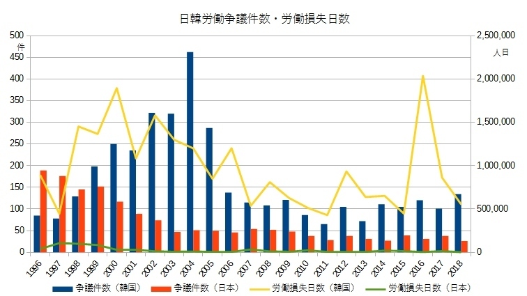日韓労働争議件数・労働損失日数