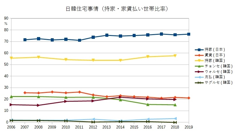 日韓住宅事情(持家・家賃払い世帯比率)
