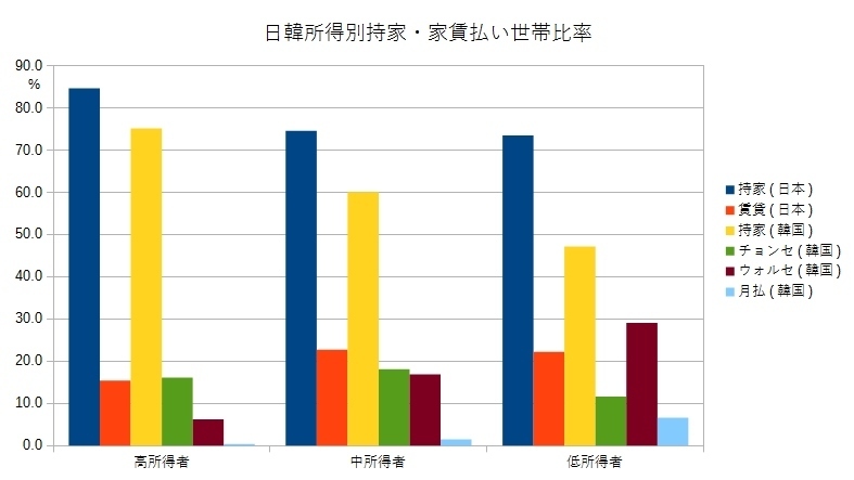 日韓所得別持家・家賃払い世帯比率