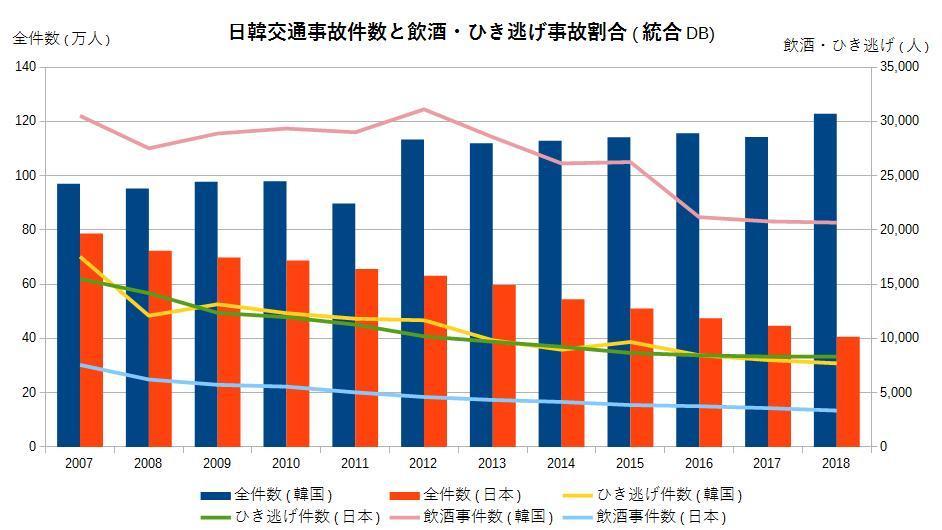 日本と韓国の交通事故件数と飲酒 ひき逃げ割合比較 晴川雨読