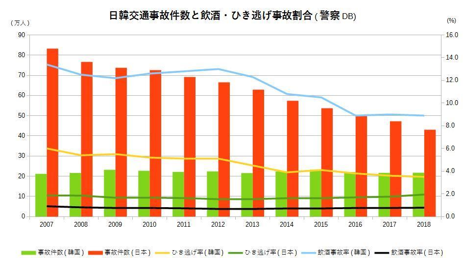 日本と韓国の交通事故件数と飲酒 ひき逃げ割合比較 晴川雨読