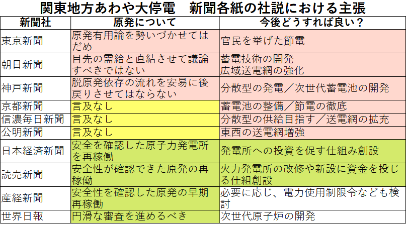 関東地方あわや大停電 新聞各紙の社説における主張