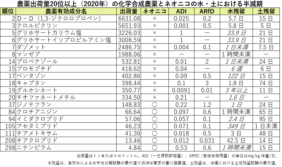 農薬出荷量20位以上(2020年)の化学合成農薬とネオニコの水・土における半減期