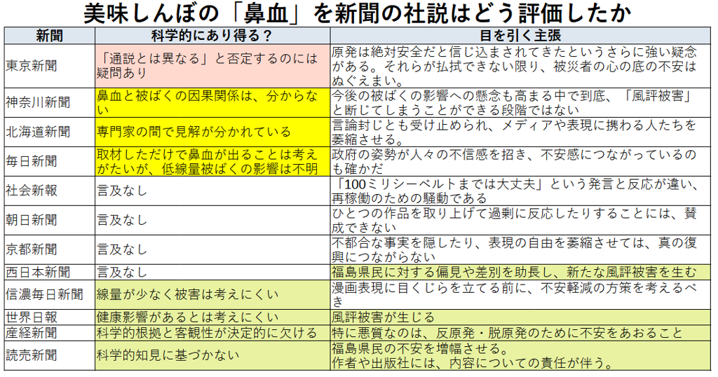 美味しんぼの「鼻血」を新聞の社説はどう評価したか