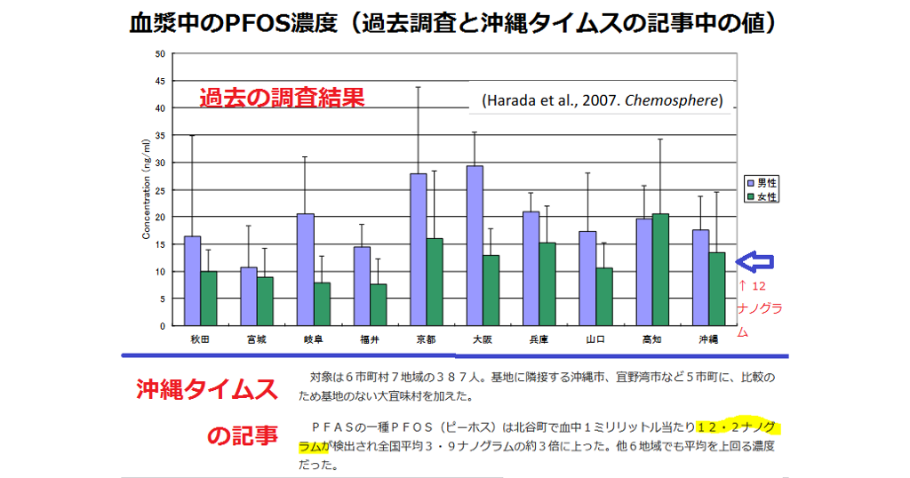 血漿中のPFOS濃度（過去調査と沖縄タイムスの記事）