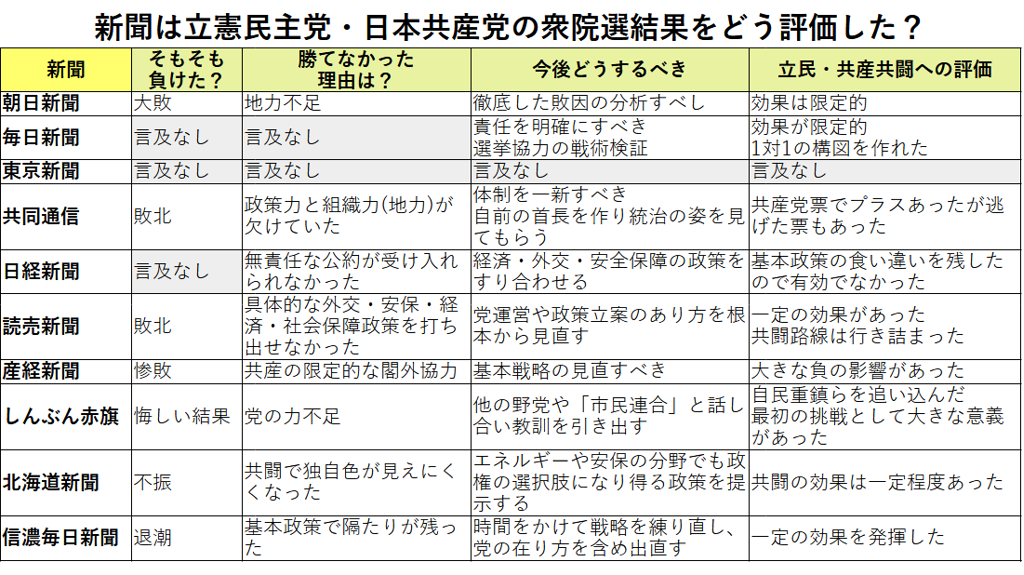 新聞は立憲民主党・日本共産党の衆院選結果をどう評価した？