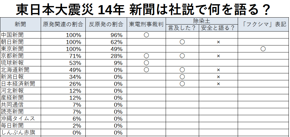 東日本大震災 14年 新聞は社説で何を語る?