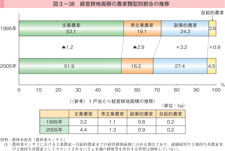 専業農家の耕地面積