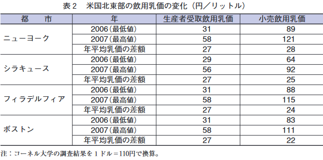 米国北東部の飲用乳価の変化(円/リットル)