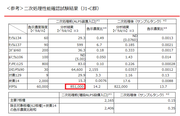ALPS二次処理前後トリチウム濃度