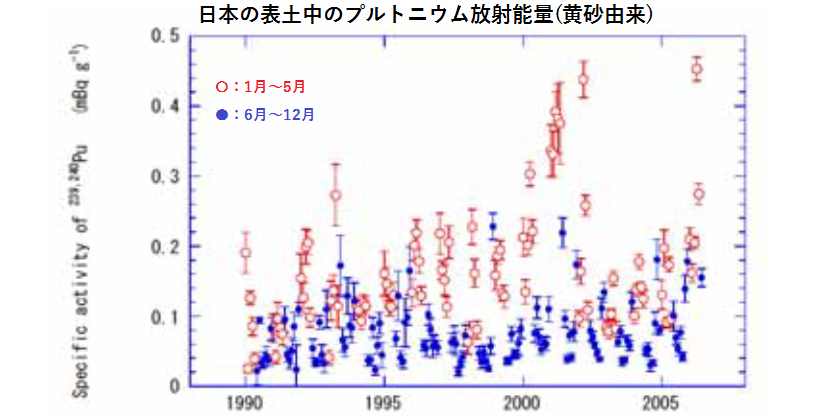 日本の表層土壌中（つくば）プルトニウム濃度（赤：1-5月、青：6-12月）