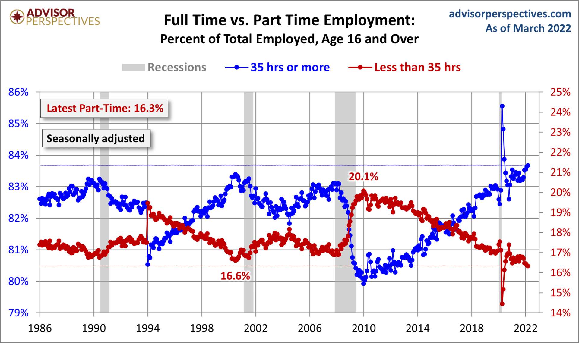 アメリカのフルタイム・パートタイム雇用者の推移