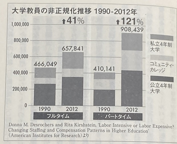 大学教員の非正規化推移 1990-2012年