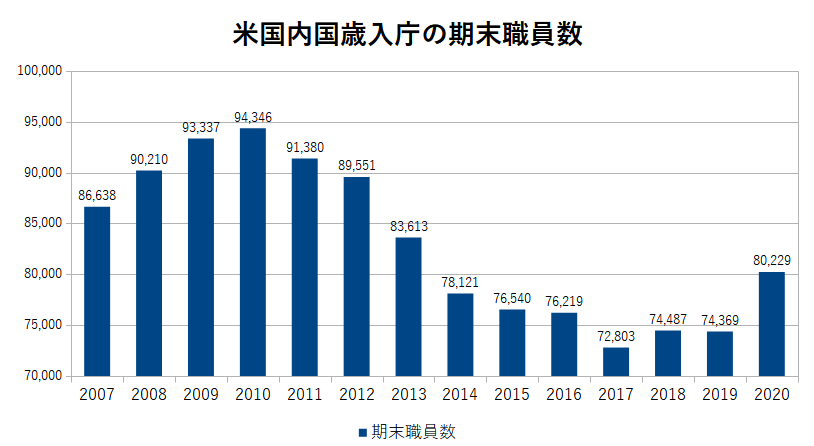 米国内国歳入庁の期末職員数