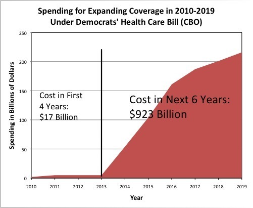 Spending for expanding Coverage in 2010-2019 Under Democrats' Health Car Bill