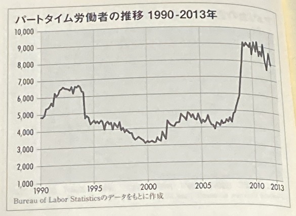 堤氏が米国労働統計局のデータから作ったというグラフ