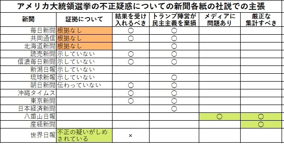 アメリカ大統領選挙の不正疑惑についての新聞各紙の社説での主張