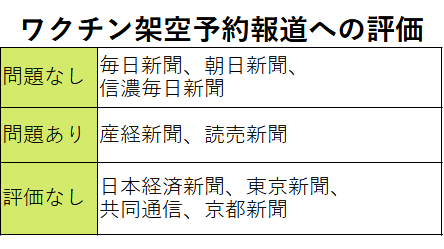 ワクチン架空予約報道を新聞はどう評価したか?
